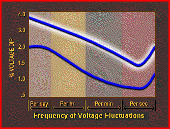 Voltage-Flicker curve 2