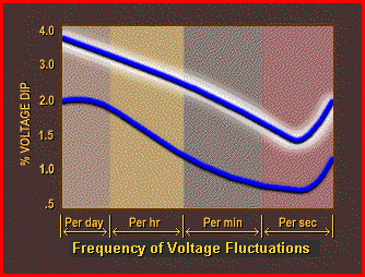 Voltage-Flicker curve 2 Voltage-Flicker curve 2