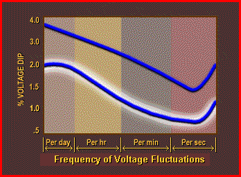 Voltage-Flicker curve Voltage-Flicker curve