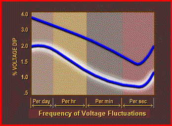 Voltage-Flicker curve